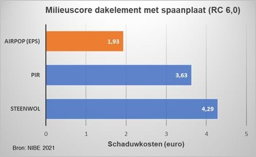 Is de dakisolatie van BEWI Isobouw Slimfix milieuverantwoord?