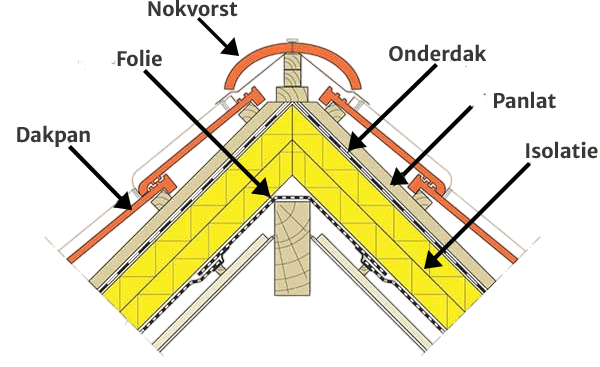 Welke materialen heb je nodig om dakpannen te leggen?
