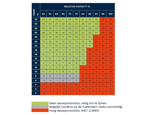 Dauwpuntrisico vóór montage