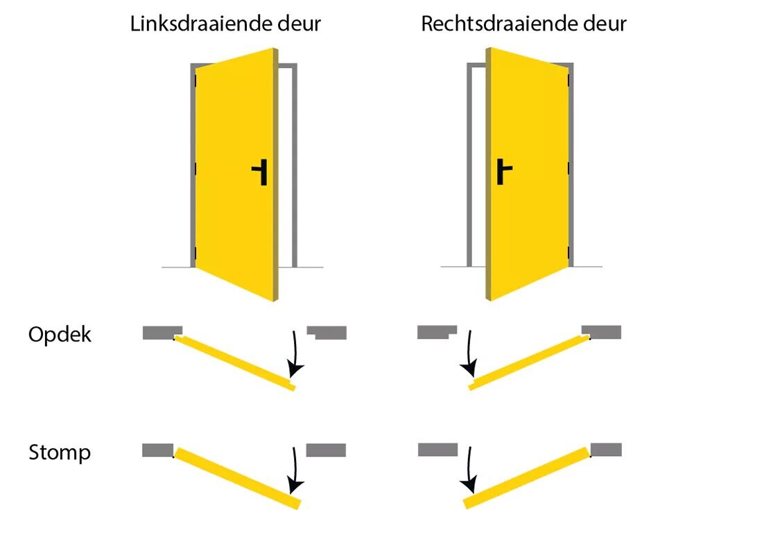Draairichting deur tekening