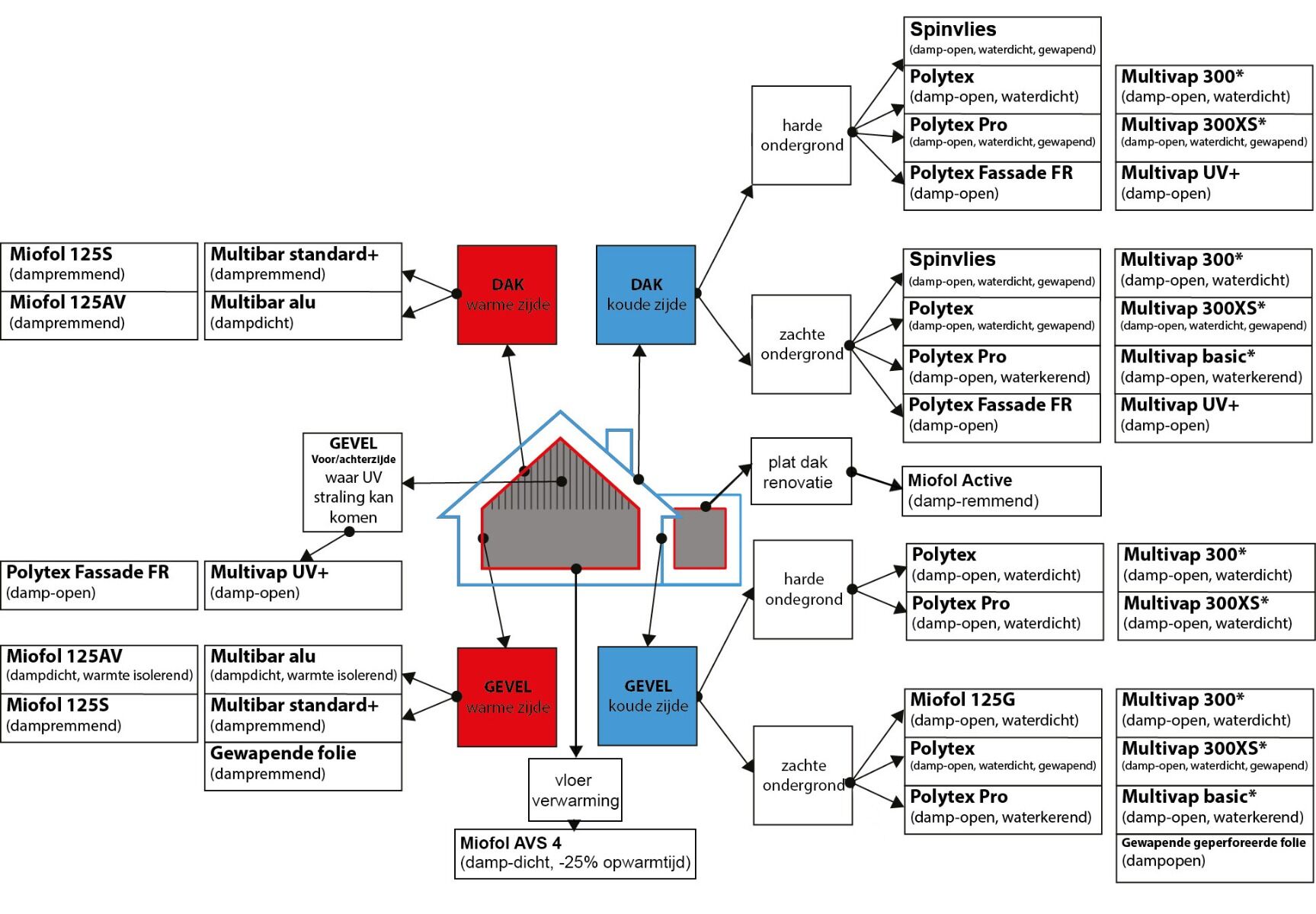Schema wanneer gebruik je welke isolatiefolie