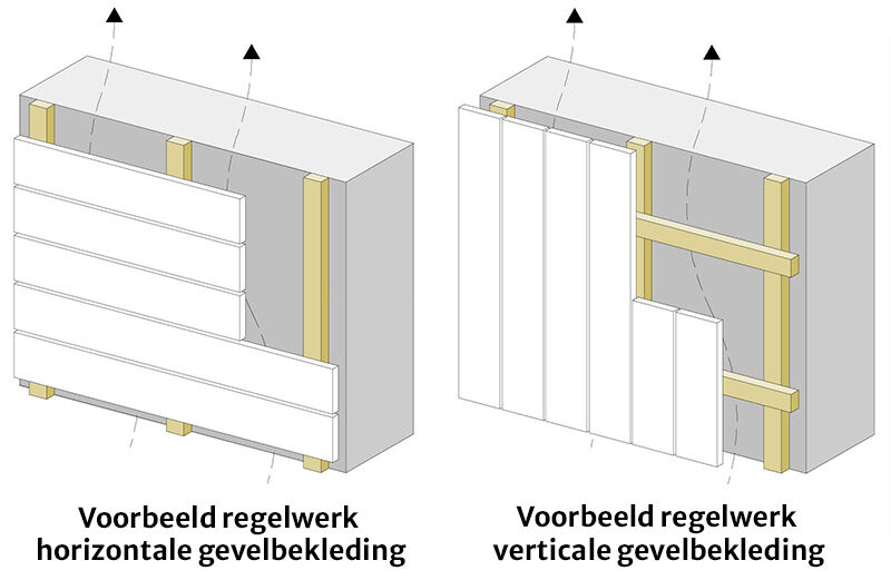 Regelwerk horizontale en verticale gevelbekleding
