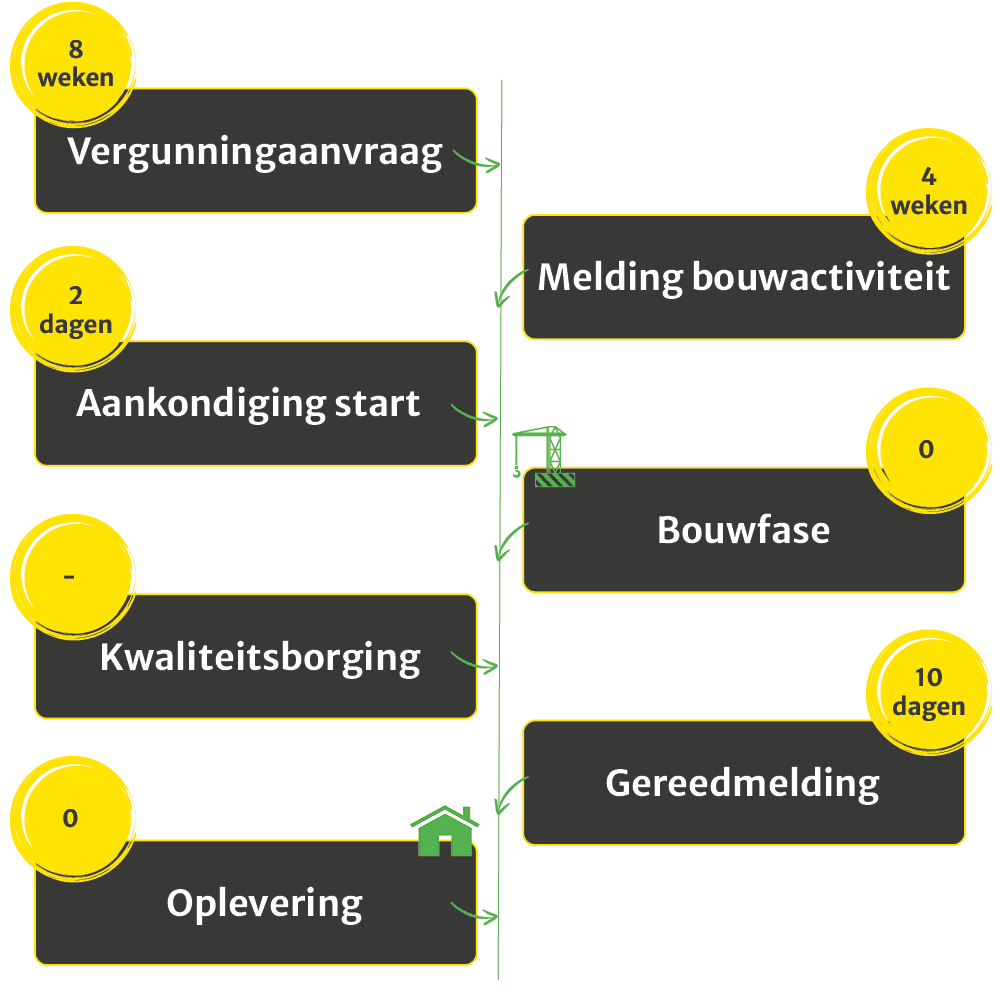 Tijdlijn - WKB project